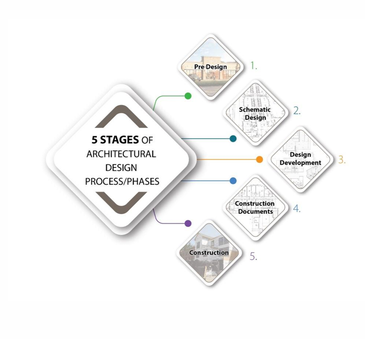 Design Process Stages